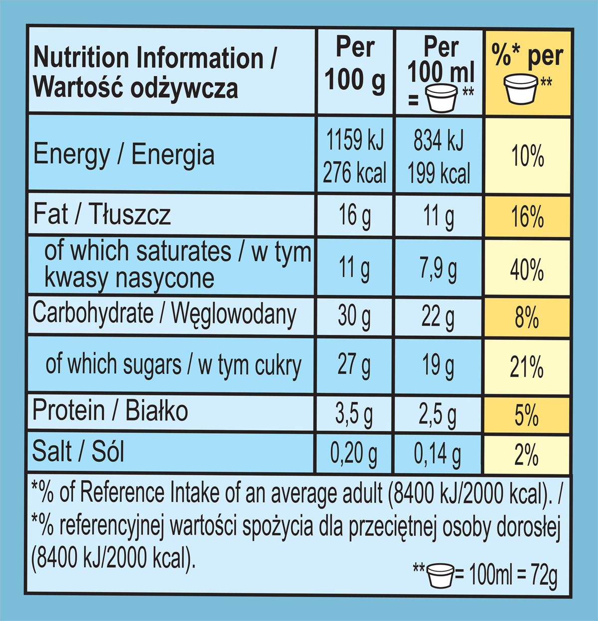 Dados nutricionais