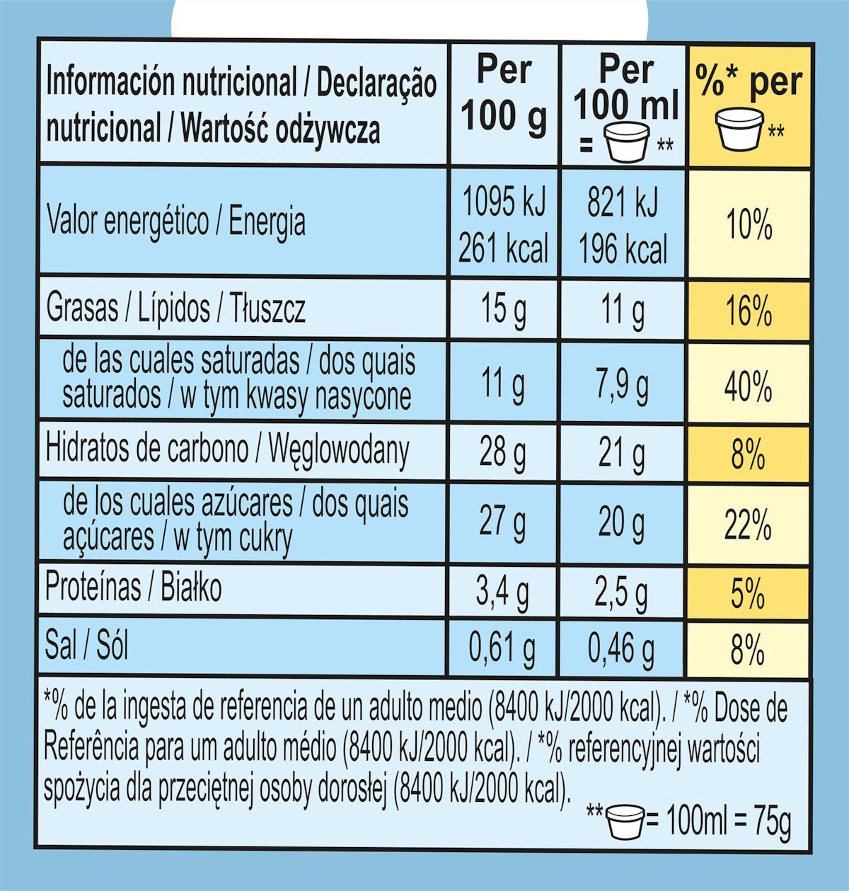 Dados nutricionais