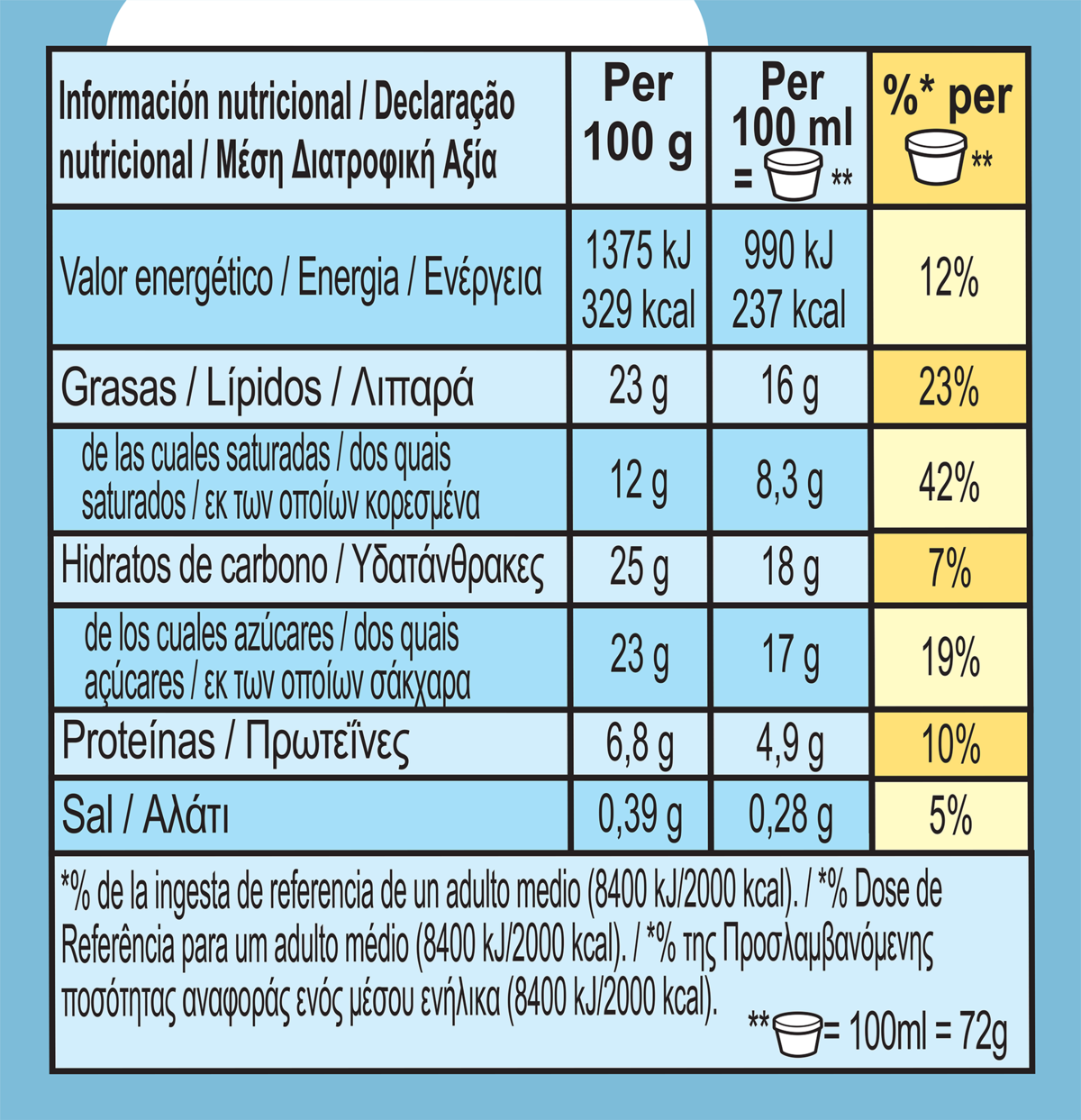 Dados nutricionais