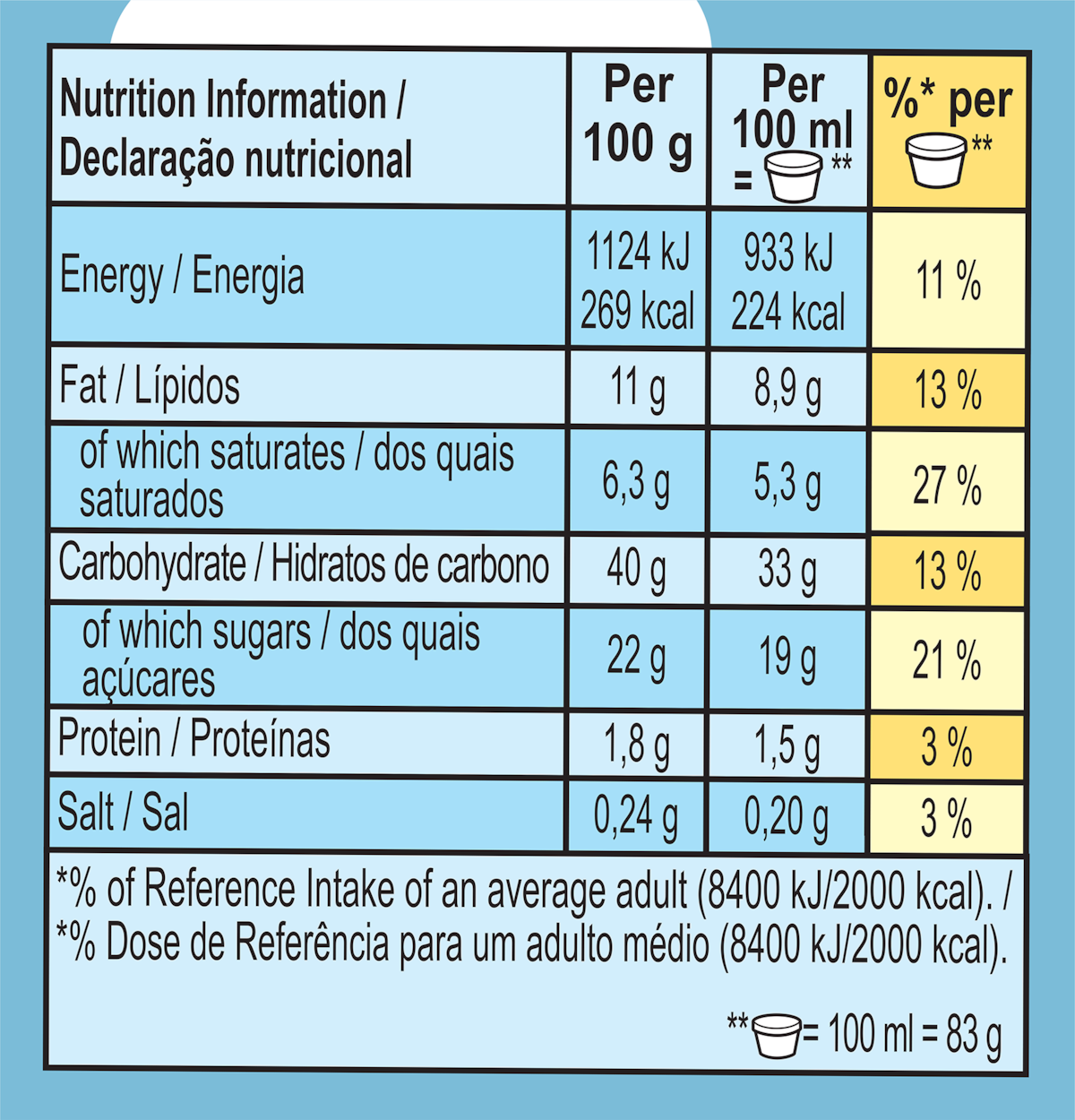 Dados nutricionais